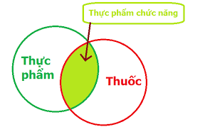 Thực phẩm chức năng - Lợi hay hại?